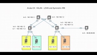 Aruba  VXLAN BGP EVPN  External connectivity  part 4 [upl. by Beyer]