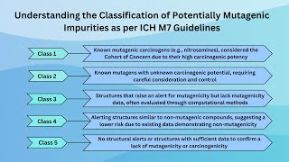 Understanding the Classification of Potentially Mutagenic Impurities as per ICH M7 Guidelines [upl. by Lexis]