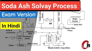 Soda Ash By Solvay Method  Sodium Carbonate By Ammonia Soda Method  Exam version [upl. by Yde]