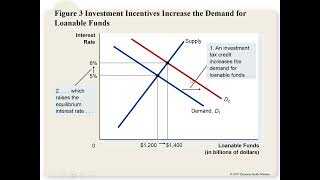 Casharka 7aad Govt Policies Affecting Saving and Investment Chapter 13 Macroeconomics [upl. by Kantos]