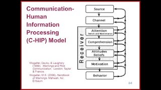 Human judgement theory HJT amp Human information processing HIP [upl. by Hsemin]