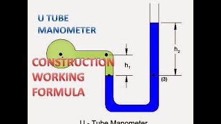 U Tube Manometer II Construction ii Working II Equation [upl. by Airdnazxela621]