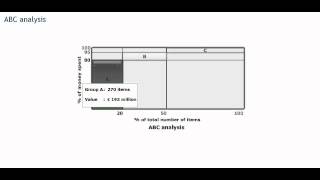 ABC or Pareto analysis  Procurement training  Purchasing skills [upl. by Ray506]