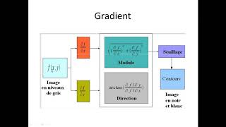 Cours de traitement dimage détection de contours [upl. by Capone643]
