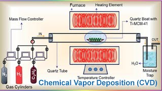 Chemical Vapor Deposition CVD Process Steps by Step Processing in CVD chemicalvapordeposition [upl. by Slinkman]