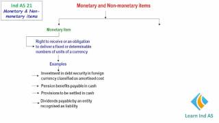 Ind AS 21 Monetary and Nonmonetary Items [upl. by Pandich]