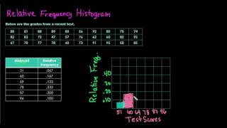 Creating a Relative Frequency Histogram [upl. by Packton]