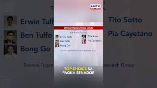 Tulfo brothers top choice bilang senatorial bets batay sa bagong survey ng OCTA [upl. by Nnylirret175]