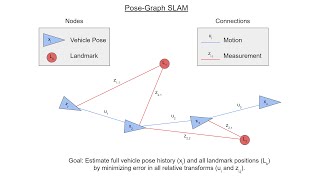 Estimating a Full Robot Pose History with PoseGraph SLAM [upl. by Eldora959]