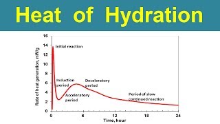 Heat of Hydration of cement [upl. by Ivonne362]