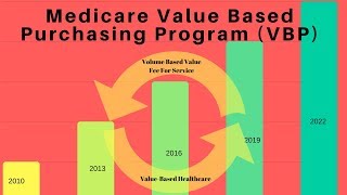 Medicare Value Based Purchasing [upl. by Anelahs]