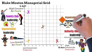 Blake and Moutons Managerial Grid Blake Mouton McCanse leadership grid [upl. by Beaulieu767]