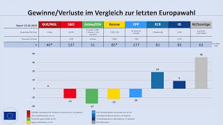 Europawahl 2024 aktuelle Umfrageergebnisse 032024 für die EU für Deutschland und für Österreich [upl. by Zollie]