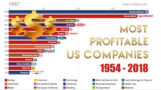 Top 15 Most Profitable US Companies 19542018 [upl. by Viradis]