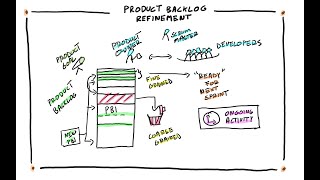 Product Backlog Refinement in a Nutshell [upl. by Cletus188]