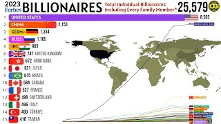 The Countries With Most Billionaires in the World [upl. by Oker846]