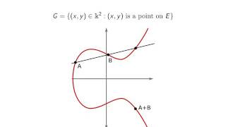 Introduction to the PostQuantum Supersingular Isogeny DiffieHellman Protocol [upl. by Iralav319]