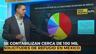 Del 2022 se contabilizan cerca de 100 mil solicitudes de refugio en México por parte de Honduras [upl. by Marty]