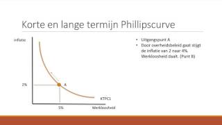 Phillipscurve en NAIRU VWO economie verband tussen werkloosheid en inflatie [upl. by Lonyer]