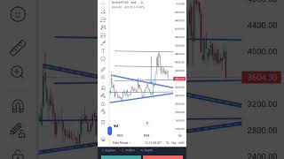 SCHAEFFLER INDIA LIMITED WEEKLY CHARTS ANALYSIS trading banknifty banknifty treder intradaytrad [upl. by Htesil]