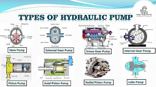 Types of hydraulic pumps [upl. by Dorree]