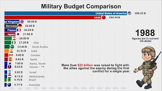 Largest Military Expenditure 1948  2023 [upl. by Juliane]