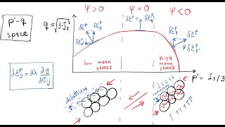 L31 Determination of plastic strains with the flow rule [upl. by Bickart254]