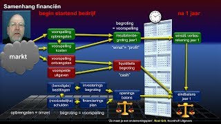 OP28 Samenhang financiën [upl. by Losiram]