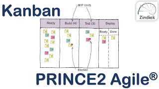 PRINCE2 Agile  Kanban 0440 [upl. by Euf811]