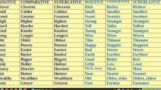 Degree Change  Positive Comparative amp Superlative [upl. by Adnam889]