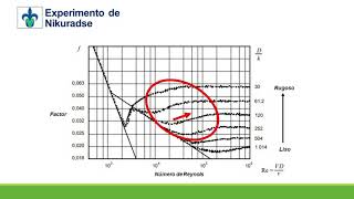 Experimento de Nikuradse  Hidrodinámica [upl. by Redneval]