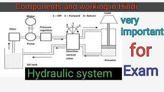 hydraulic system component and working hydraulic system component and working Hindi polytechnic [upl. by Bambi]