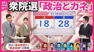 【衆院選】「政治とカネ」…“裏金候補”に厳しい結果 政治部長解説｜2024衆議院選挙 [upl. by Ecinnaj486]