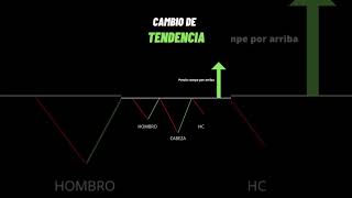 HOMBRO  CABEZA  HOMBRO ¿Qué es [upl. by Seppala]