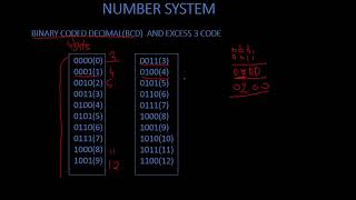 BCD TO EXCESS3 CODE  BINARY TO GRAY CODE  GRAY CODE TO BINARY [upl. by Mcleod]