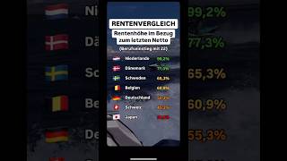 RENTENVERGLEICH in EUROPA 😱😡 deutschland rente politik [upl. by Salina822]