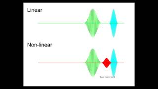 Nonlinear wave mixing animation [upl. by Duky]