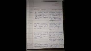 class 10th  science  different between binary fission and multiple fission [upl. by Prudhoe]