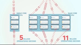 What is Multi Core CPU E learning animation video [upl. by Alameda]