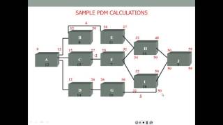 PDM Solved Example [upl. by Linskey]