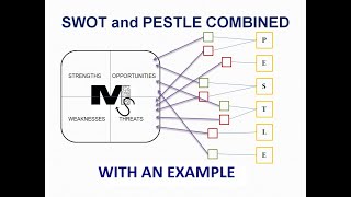 Combining SWOT and PESTLE Analysis with an Example  Simplest Explanation Ever [upl. by Halyahs]