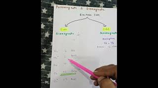 topic paramagnetic and diamagnetic trick [upl. by Atniuqal293]