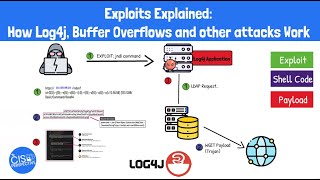 Exploits Explained How Log4j Buffer Overflows and Other Exploits Work [upl. by Clea]