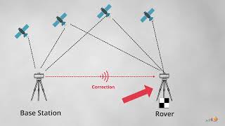 GCPs and Checkpoints Explained [upl. by Nojad]