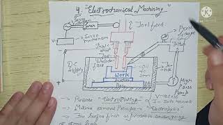 Electrochemical Machining [upl. by Thilde]