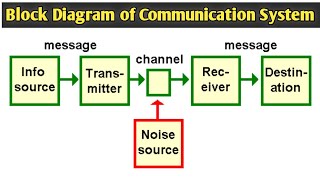 Block Diagram of Communication System [upl. by Eelrahc374]