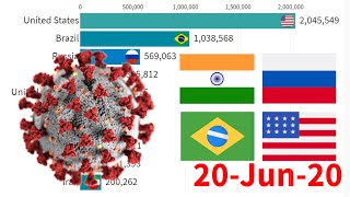 COVID19 Latest Statistics India Brazil Russia New Hotspots [upl. by Loginov770]