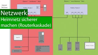 Heim Netzwerk absichern Router Kaskade  FritzBox einrichten Werkseinstellungen laden Tipps 4K [upl. by Gnud340]