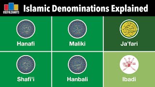 Islamic Denominations Explained [upl. by Trista]