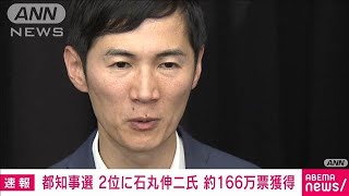 【東京都知事選挙】2位には石丸伸二氏 約166万票を獲得 蓮舫氏は約128万票の3位2024年7月8日 [upl. by Yddor]